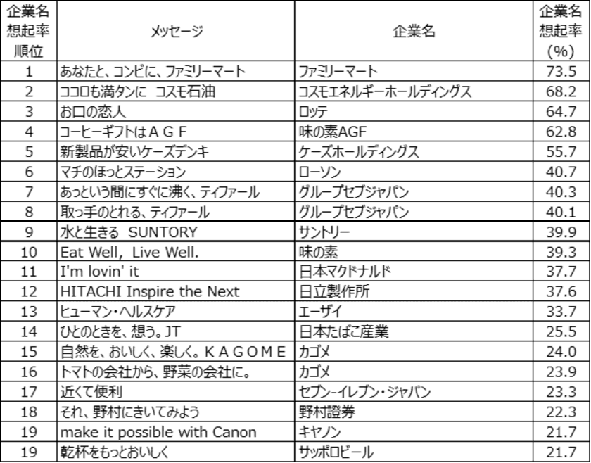 日経BPコンサルティング調べ　
「企業メッセージ調査2021」 報告書、9月29日発行・発売　
企業名想起率は「あなたと、コンビに、ファミリーマート」が
2年連続首位　評価が高まった企業メッセージの要素に、
「食」「パーパス」「サステナブル」