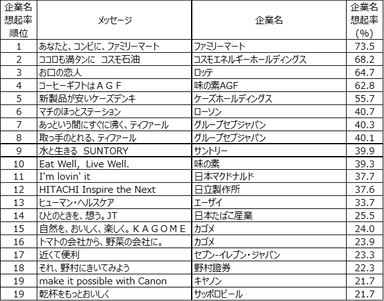 表1. 企業名想起率トップ20