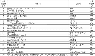 表2. セット好感度トップ20