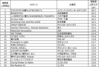 表3. 理解度の上昇スコアトップ20