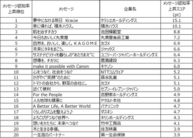 表4. メッセージ認知率の上昇スコアトップ20