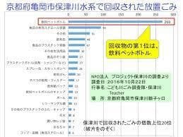 京都府亀岡市保津川水系で回収されたごみ