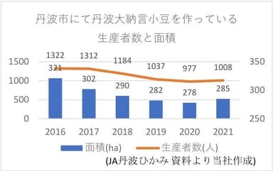 丹波市で丹波大納言小豆作っている生産者数と面積のグラフ