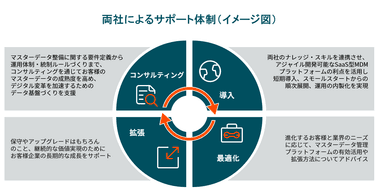 両社によるサポート体制_イメージ図