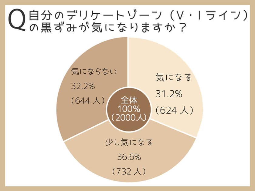 【2,000人にアンケート】デリケートゾーンの黒ずみの
ホワイトニング対策をしている？していない？