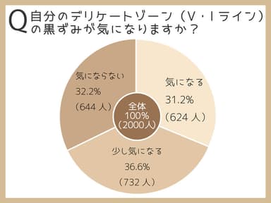 7割の女性がデリケートゾーンの黒ずみを気にしている