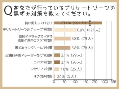 73％の女性がデリケートゾーンの黒ずみ対策を「何もしていない」と回答