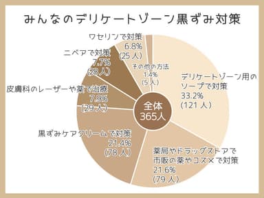 デリケートゾーンの黒ずみ対策人気No.1はソープ！「手軽さ」が重視されている