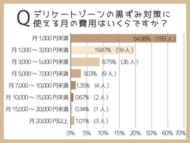 デリケートゾーンの黒ずみケアにかけられる値段は1&#44;000円未満／月が最多