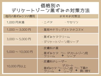 デリケートゾーンの黒ずみケアにかけられる費用にあわせた対策法を紹介