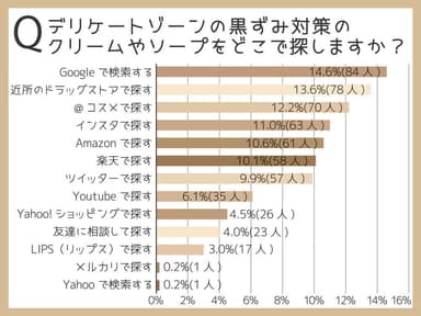 デリケートゾーンの黒ずみクリームやソープは8割以上がネットで探している