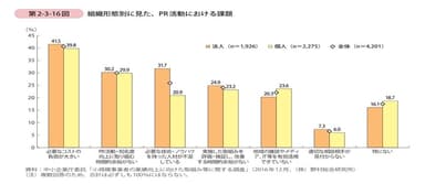 組織別　PR活動における課題