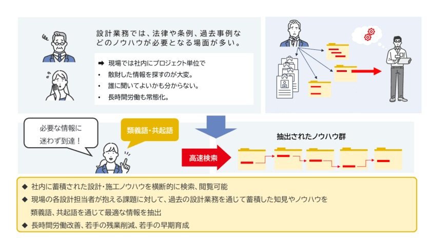 社内に蓄積された設計・施工ノウハウの全社共有で
建設業界のDXを推進　
イントラマート子会社CSIが建設ナレッジ検索ツール
「Tech Finder」をリリース