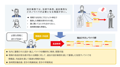 「Tech Finder」による建設業界の課題解決のイメージ