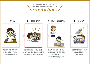 4つの探究プロセス