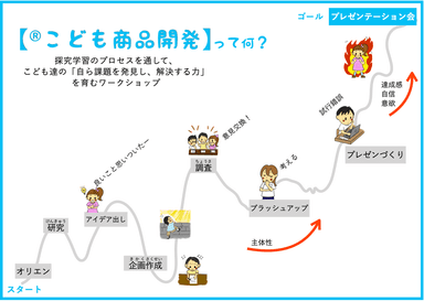 (R)こども商品開発とは