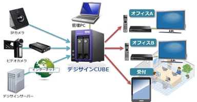 デジサインCUBE導入イメージ