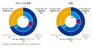 図1：今後3年間の成長に向けた最重要戦略