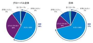 図2：ステークホルダーからのESG課題に関する報告の充実に対する要求の程度