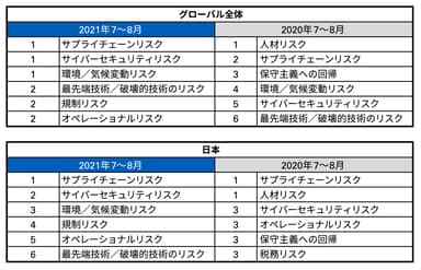 図3：今後3年間の自社の成長の最大の脅威となるリスク