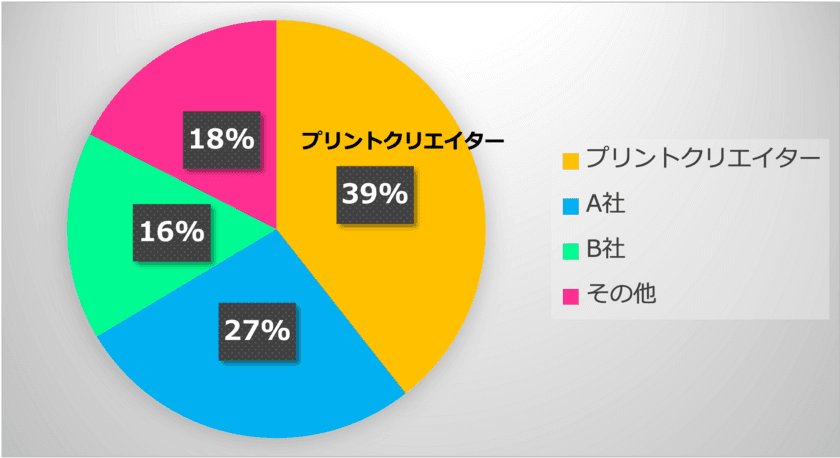 サイボウズ「kintone」と連携する帳票サービス
「プリントクリエイター」
SaaS型電子帳票の設計・出力ツールにおける導入件数No.1を獲得