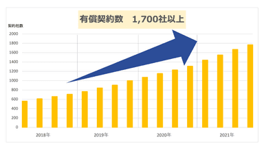 プリントクリエイター有償契約数