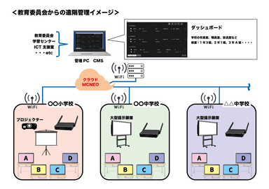 教育委員会からの遠隔管理イメージ(CMSプレス用図)