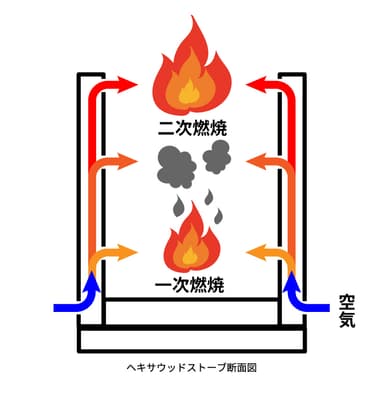 二次燃焼する仕組み