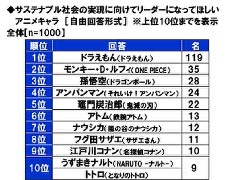 スパークス・アセット・マネジメント調べ　
サステナブル社会の実現に向けて
リーダーになってほしいアニメキャラ　
「ドラえもん」がダントツ、
2位「モンキー・D・ルフィ」3位「孫悟空」
4位「アンパンマン」5位「竈門炭治郎」