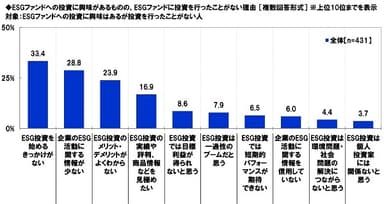 ESGファンドへの投資に興味があるものの、ESGファンドに投資を行ったことがない理由