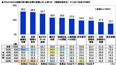 どのようなESG活動に取り組む企業に投資したいと思うか