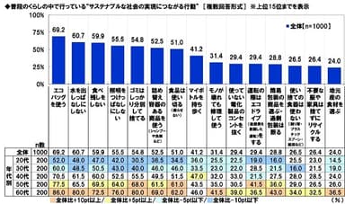 普段のくらしの中で行っている“サステナブルな社会の実現につながる行動”