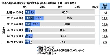 これまでにESGファンドに投資を行ったことはあるか