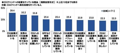 ESGファンドへの投資を行っている理由