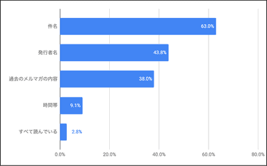 Q. あなたは、メールマガジンを読む／読まないを何で決めていますか？【上位2つまで】(複数選択可)