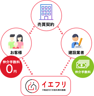 イエフリで不動産購入する際の仕組み