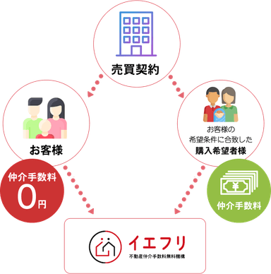 イエフリで不動産売却する際の仕組み