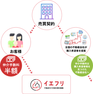 不動産売却をお急ぎのお客様の場合