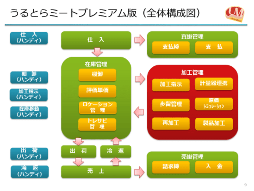 食肉加工卸業者様向け！
統合管理システム“うるとらミート”に新機能追加　
食鳥における必要機能を追加し、今冬新たにリリース