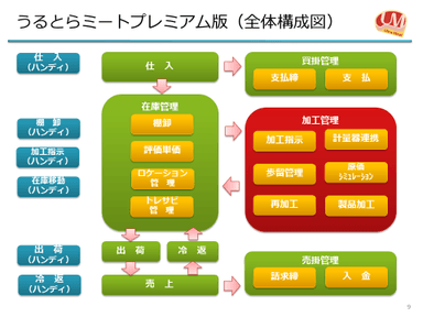 うるとらミートで出来ること