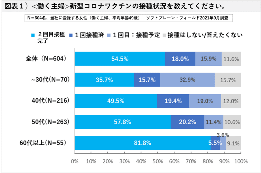 ウィズコロナへの転換点、緊急事態宣言解除後
<働く主婦>の興味関心・不安に感じることは？