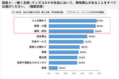 図表４