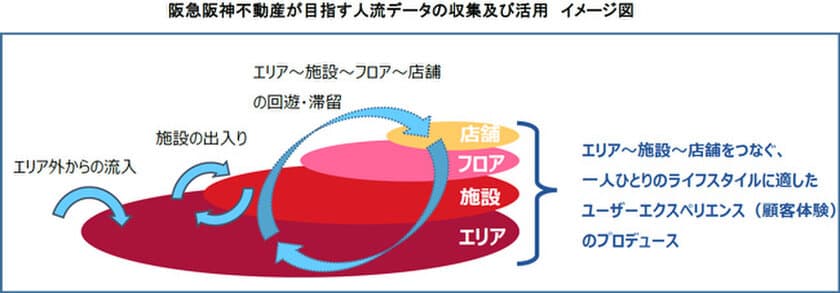 大阪・梅田エリアにおける「モバイル空間統計（R）」の
新技術を利用した人口調査実証実験を実施
～西日本最大の交通結節点である大阪・梅田を舞台に、
まちづくりのDXを面的に推進～