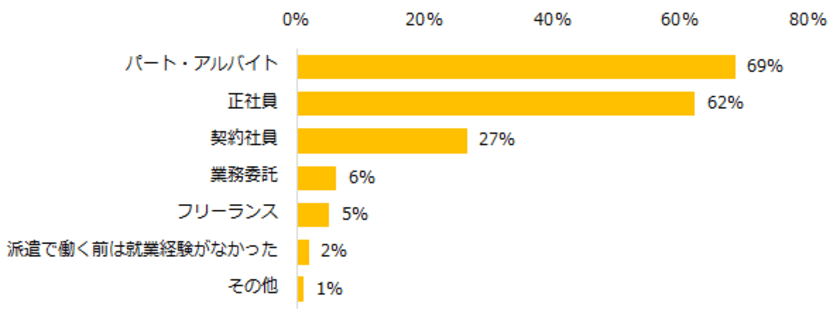 派遣経験者に聞く！「派遣で働くきっかけ」実態調査
ー『エン派遣』ユーザーアンケートー