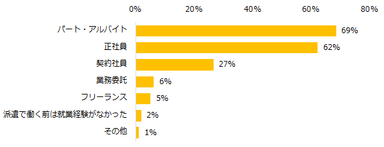 派遣で働き始める前に経験したことのある雇用形態は何ですか？（複数回答可）