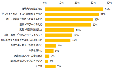 派遣で働くことに興味を持ったきっかけは何ですか？（複数回答可）