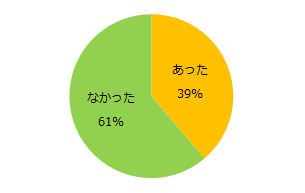 初めての派遣の仕事探し（就業前）で驚いたことはありましたか？