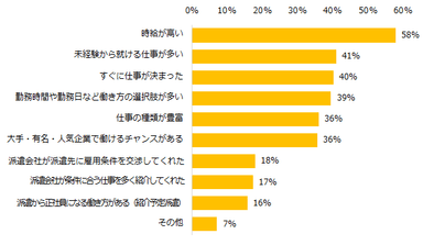 初めての派遣の仕事探しで「驚いたことがあった」と回答した方へ伺います。驚いたことのうちポジティブなことは何ですか？（複数回答可）