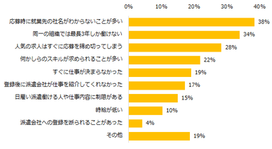 初めての派遣の仕事探しで「驚いたことがあった」と回答した方へ伺います。驚いたことのうちネガティブなことは何ですか？（複数回答可）