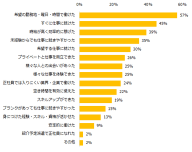 派遣で働いてみて良かったことは何ですか？（複数回答可）